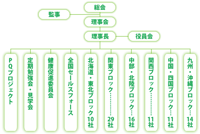 組織図